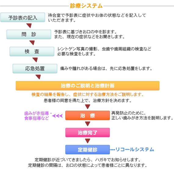 やまざき歯科の診療システム