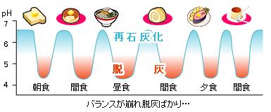 バランスが崩れ脱灰ばかり…