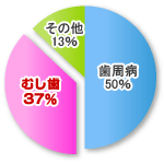 歯を失う原因の約８７％は虫歯と歯周病です