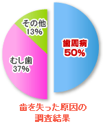 歯を失った原因の調査結果