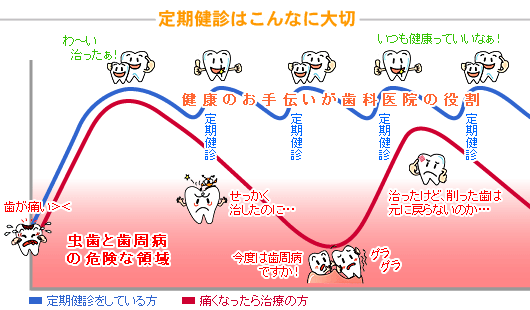 定期健診はこんなに大切