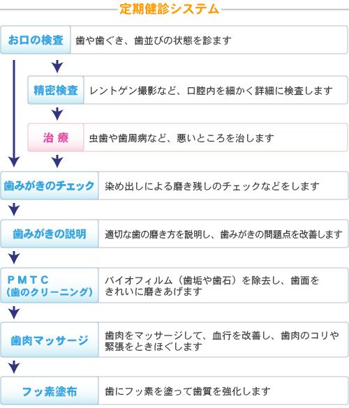 定期健診システム